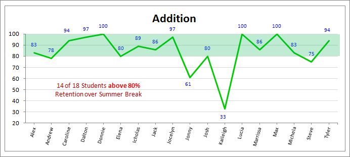2nd Grade - Retention over Summer